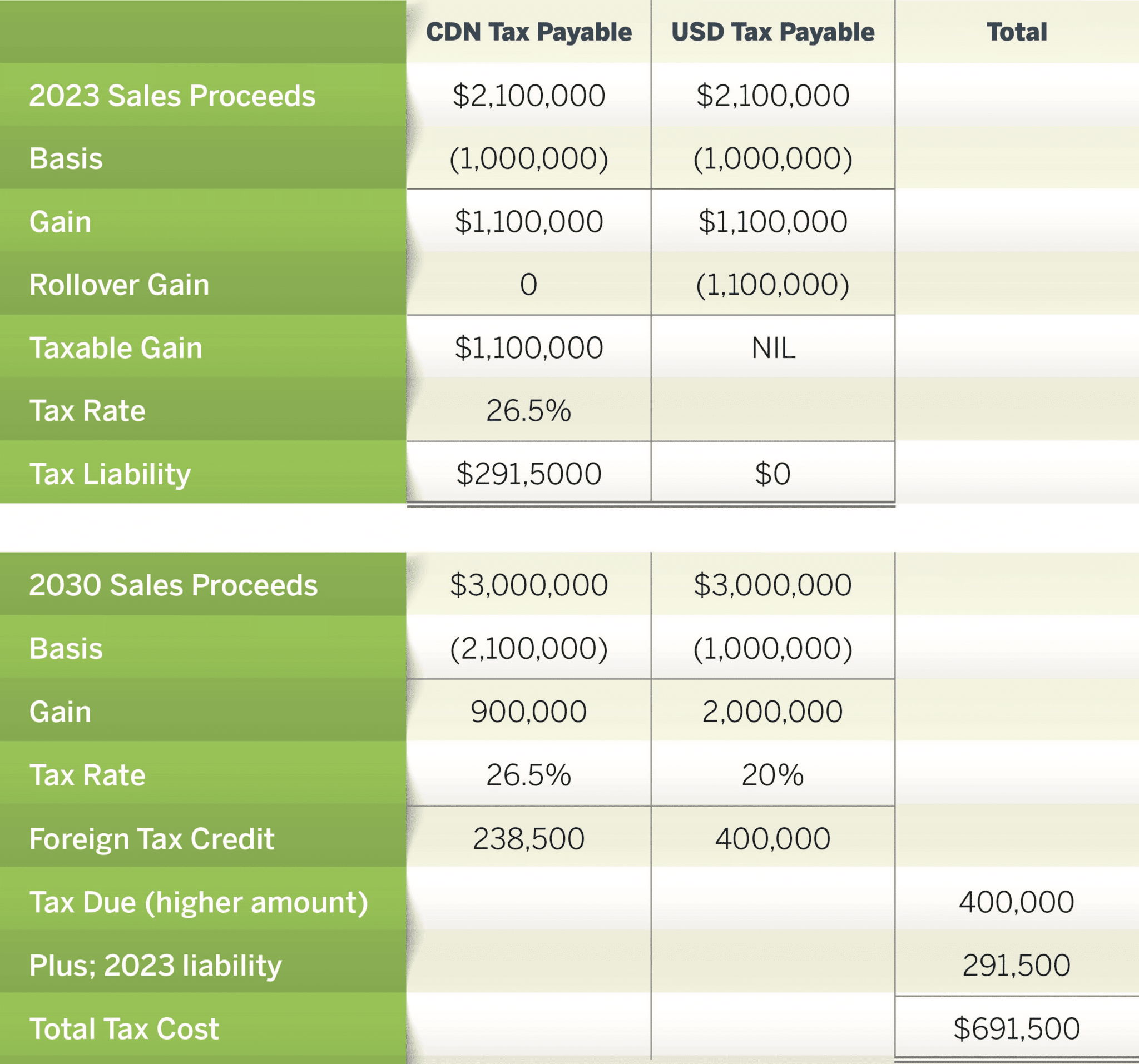 Exploring Section 1031 Rollover in US Real Estate for Canadians